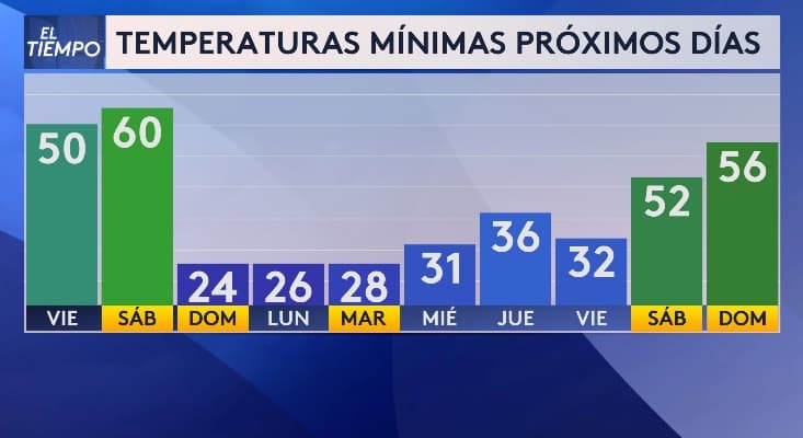 El pronóstico para el domingo, lunes y martes
<b> indica temperaturas mínimas por debajo del punto de congelación, entre 24 y 28 °F.</b> De miércoles a viernes, las temperaturas subirán ligeramente, pero 
<b>se mantendrán cerca de los 32 °F.</b>