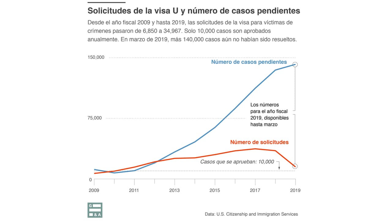 Desde el año fiscal 2009 y el 2019, el número de solicitudes de la visa para víctimas de crímenes pasó de 6,850 a 34,697.