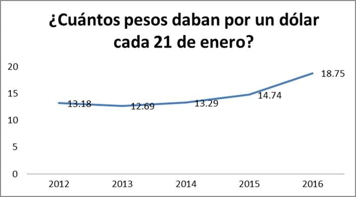 Un dólar, ¿cuántos pesos?