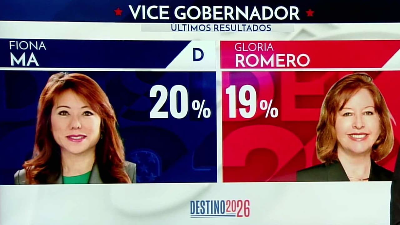 Resultados preliminares de las elecciones primarias en California: Así quedó la contienda para el Distrito 22