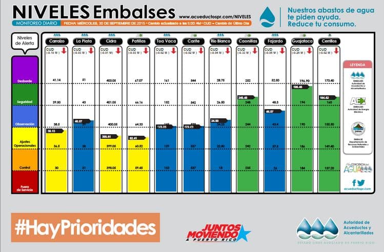 Niveles de los embalses en Puerto Rico