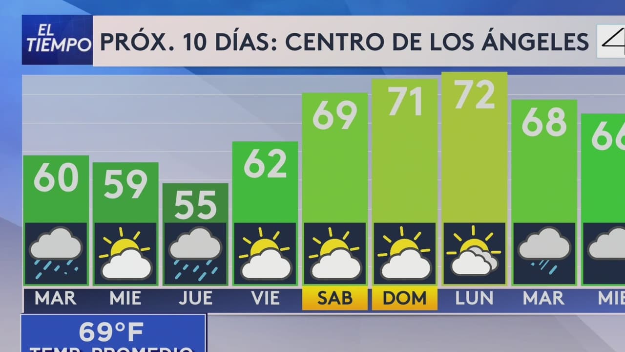 Pronóstico del tiempo hoy en Los Ángeles: 81% probabilidad de lluvia; El termómetro alcanzará 60 °F