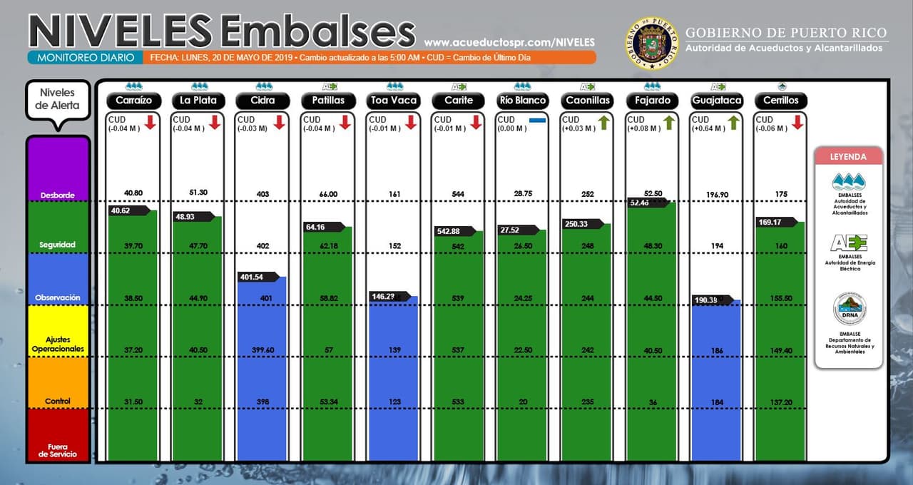 Niveles de los Embalses