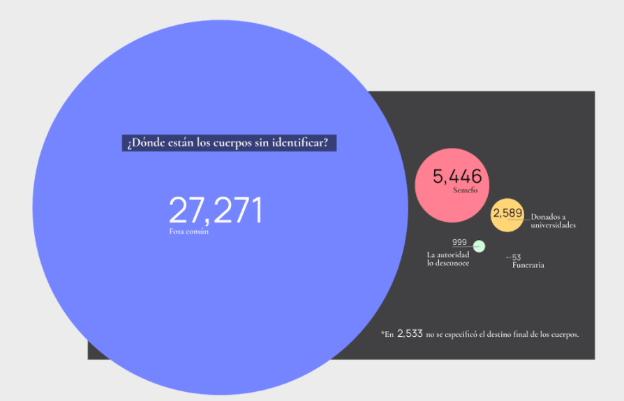 Gráfico 3. Destino final de los cuerpos sin identificar. 
<br>