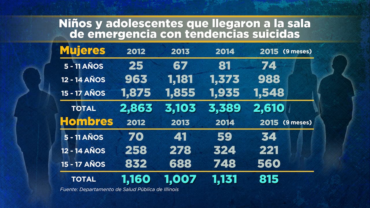 De acuerdo con los estudios más recientes del Departamento de Salud Pública de Illinois, el número de menores y adolescentes que llegaron a la sala de emergencia con pensamientos suicidas aumentó del 2012 al 2015.