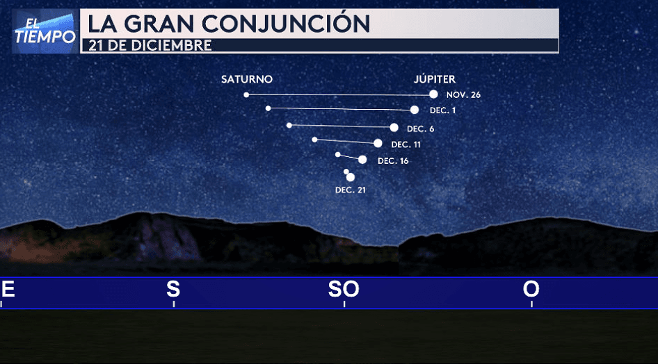 La Gran Conjunción, fenómeno astronómico “raro” que ocurrirá el 21 de diciembre