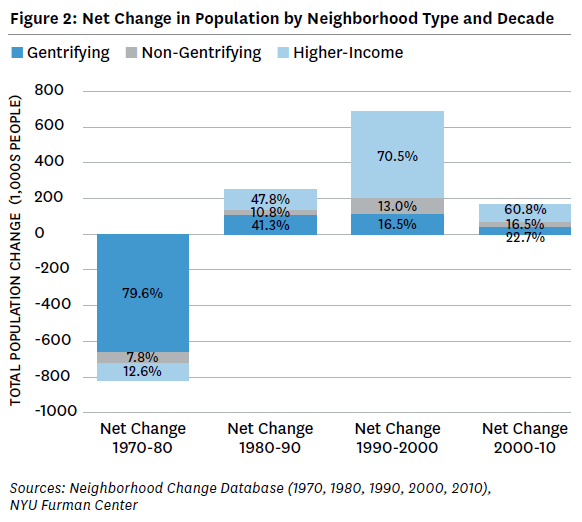 Cambio neto en población por tipo de vecindario y década.