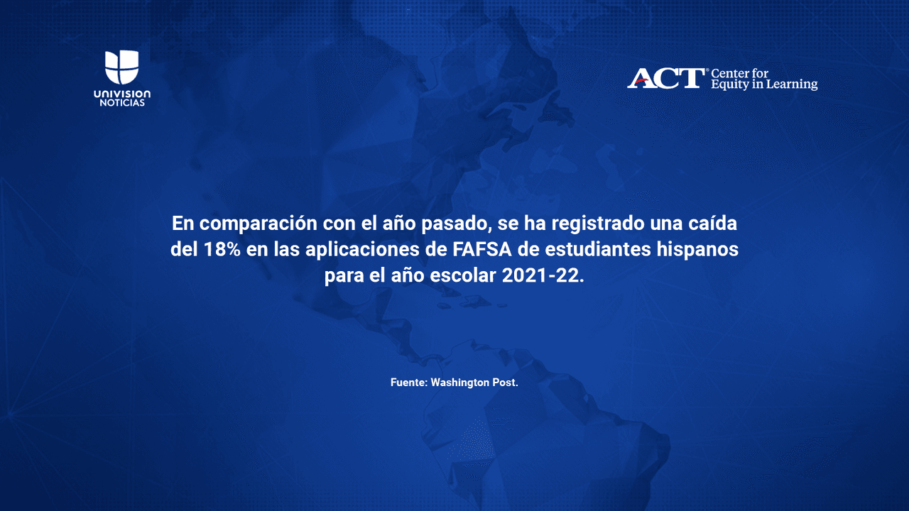 En comparación con el año pasado, se ha registrado una caída del 18% en las aplicaciones de FAFSA de estudiantes hispanos para el año escolar 2021-22, según lo muestra un análisis publicado por el Washington Post.
