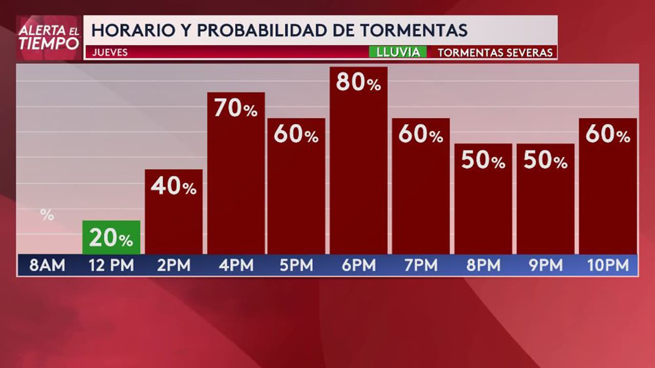 El horario y la intensidad de las tormentas hora por hora en el norte de Texas.