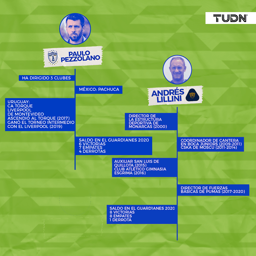 Este es el historial de los técnicos que debutan en la Liguilla del Guard1anes 2020.