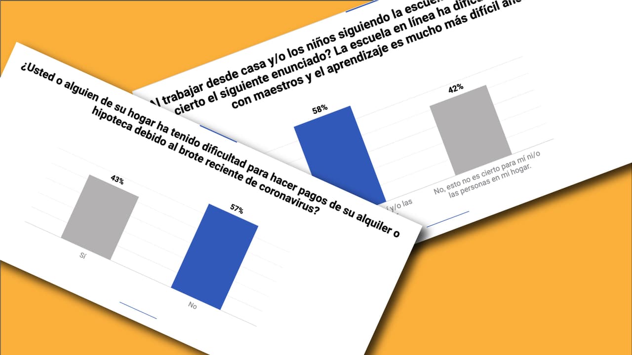 Desempleo: el 35% de los hogares hispanos se ha visto afectado por el coronavirus