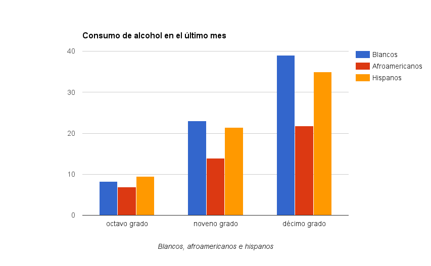 Consumo de alcohol en el último mes entre estudiantes de octavo, décimo y doceavo grado.