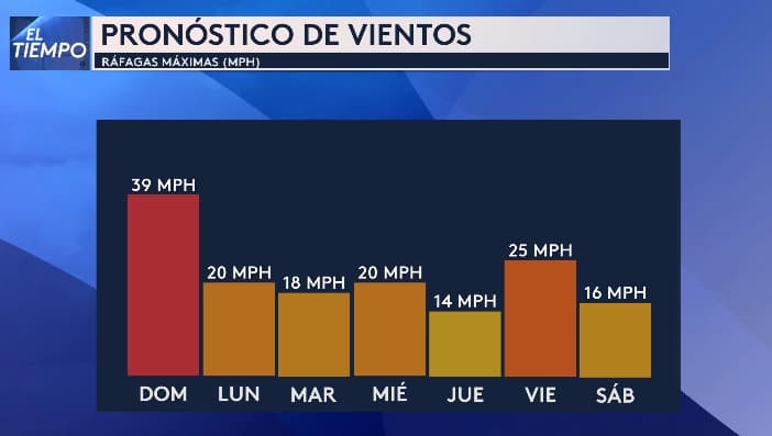 Este domingo se esperan fuertes ráfagas de viento que
<b>podrían alcanzar hasta las 39 millas por hora</b>. Durante el resto de la próxima semana,
<b>las ráfagas se mantendrán en alrededor de 25 millas por hora</b>, siendo el viernes el día más ventoso hasta ahora.