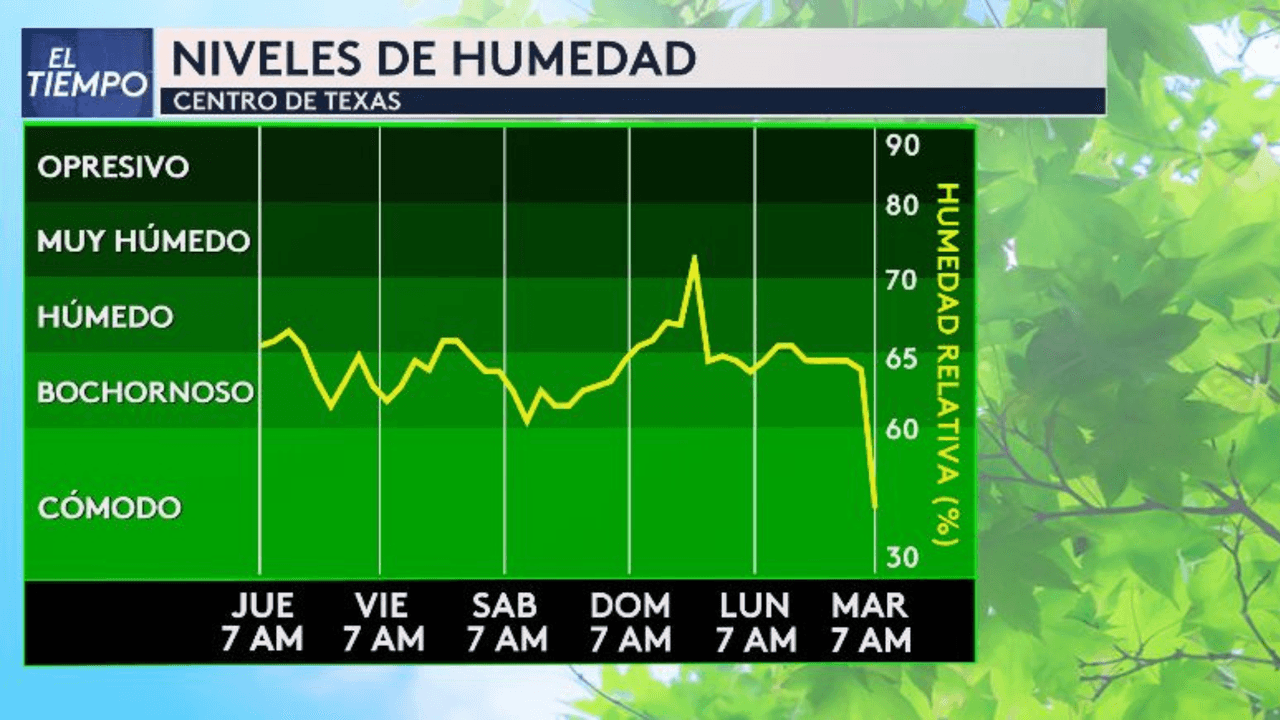 Estos serán los niveles de humedad para los siguientes días.