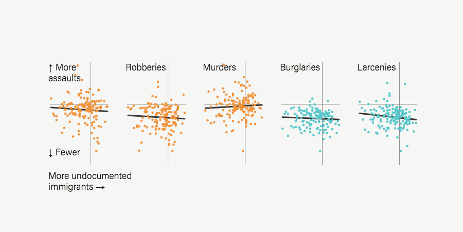 Cambios criminales por categoría: sin signo de enlace. La división de delitos violentos y de propiedad en sus componentes de asalto agravado, robo, asesinato, robo y hurto nuevamente no muestra una conexión con poblaciones indocumentadas entre 2007 y 2016. (Cada punto representa un área metropolitana. Los cambios son por 100,000 personas).