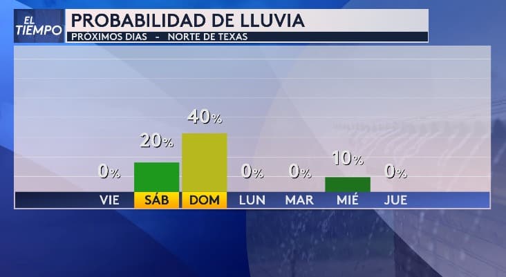 <b>Las probabilidades de lluvia se mantienen casi nulas en los próximos días.</b> Sin embargo, 
<b>el sábado existe un 20% de posibilidad de precipitación, y el domingo aumenta al 40%.</b> Por el momento, no se espera que coincida con la llegada del frente ártico, por lo que no hay riesgo de congelamientos, 
<b>sigue las actualizaciones.</b>