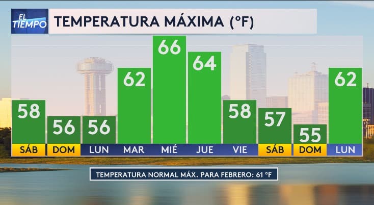 Las temperaturas máximas en estos días serán muy variables, pero arrancaremos la semana algo fría y vemos una mejoría pronto.