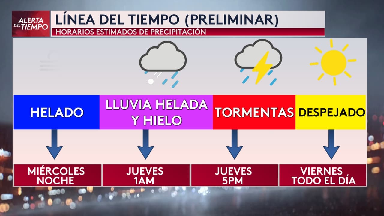 <b>El jueves se presentará un día frío y lluvioso en San Antonio</b>. Las temperaturas rondarán los 30 °F, con lluvias en la ciudad. En el Hill Country, las condiciones serán más complicadas, con posible aguanieve o lluvia helada en las primeras horas del día. A pesar de esto, los impactos se esperan mínimos. 
<b>Para el mediodía, las lluvias se convertirán en tormentas, aumentando la intensidad del sistema.</b>