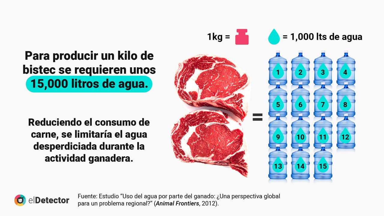 <a href="https://www.univision.com/noticias/verdad-reducir-consumo-de-carne-ayuda-planeta">Lee aquí completa la verificación de elDetector. </a>