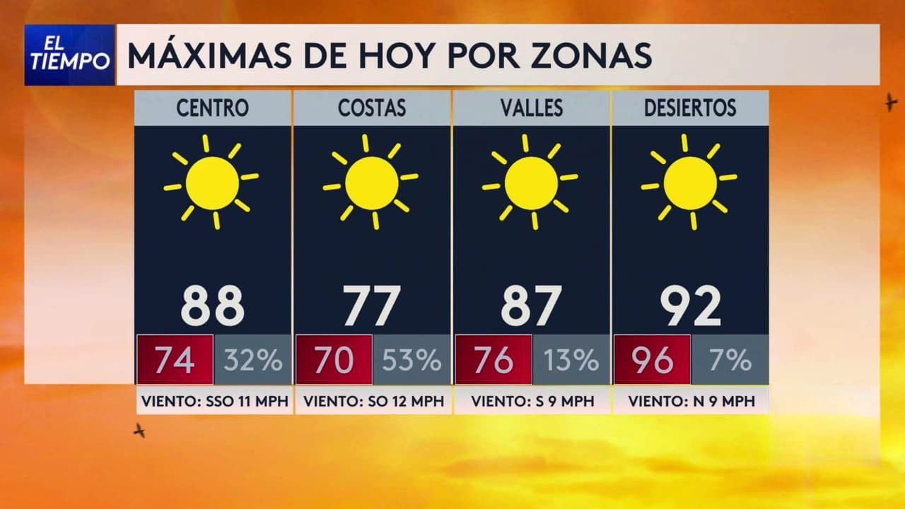 Pronóstico del tiempo hoy en Los Ángeles: Fuertes ráfagas de viento con mala calidad del aire; el termómetro alcanzará 86 °F