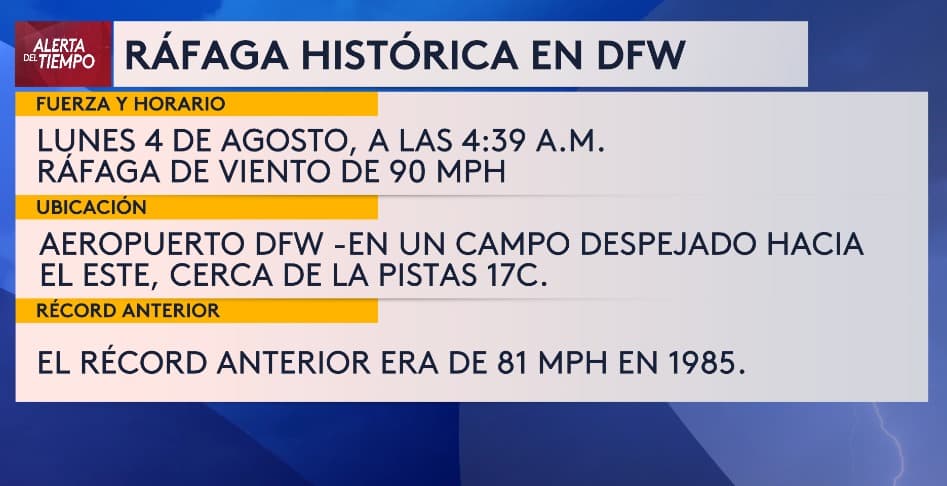 Récord histórico de viento en Dallas - Fort Worth: una ráfaga de 90 mph sacudió el norte de Texas