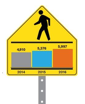 Las proyecciones apuntan a que la cifra de atropellos en 2016 es la mayor registrada en los últimos 40 años.