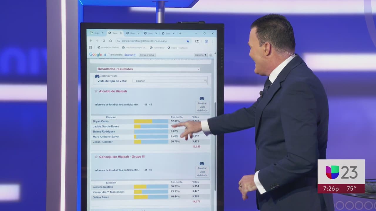 Bryan Calvo se perfila como ganador de la alcaldía de Hialeah en primera vuelta