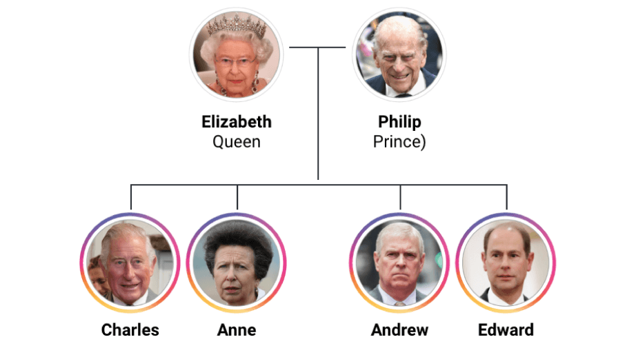 British Royal Family Tree: an Interactive Line of Succession to the British Throne