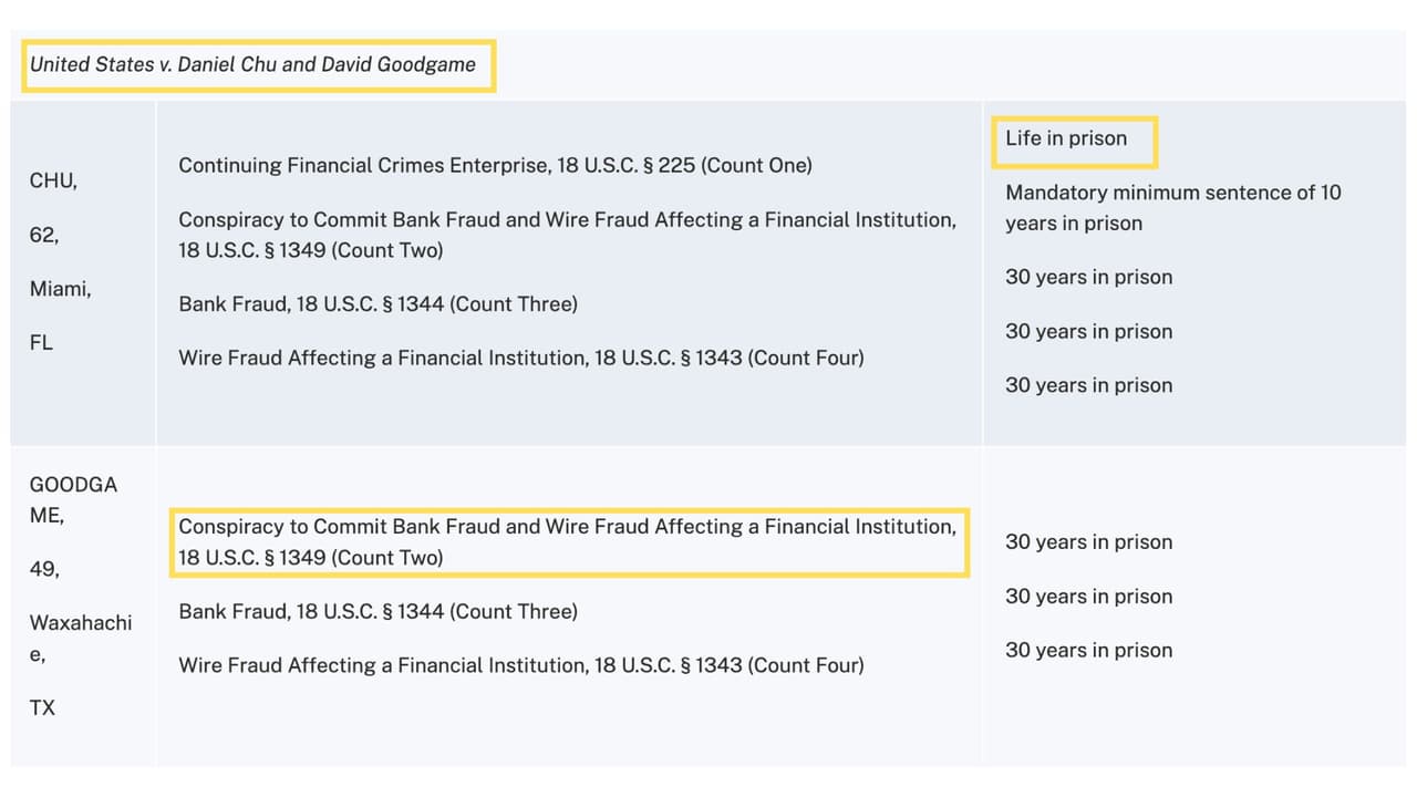 Parte de los cargos y posibles condenas contra Daniel Chu, según documentos obtenidos por Univision.