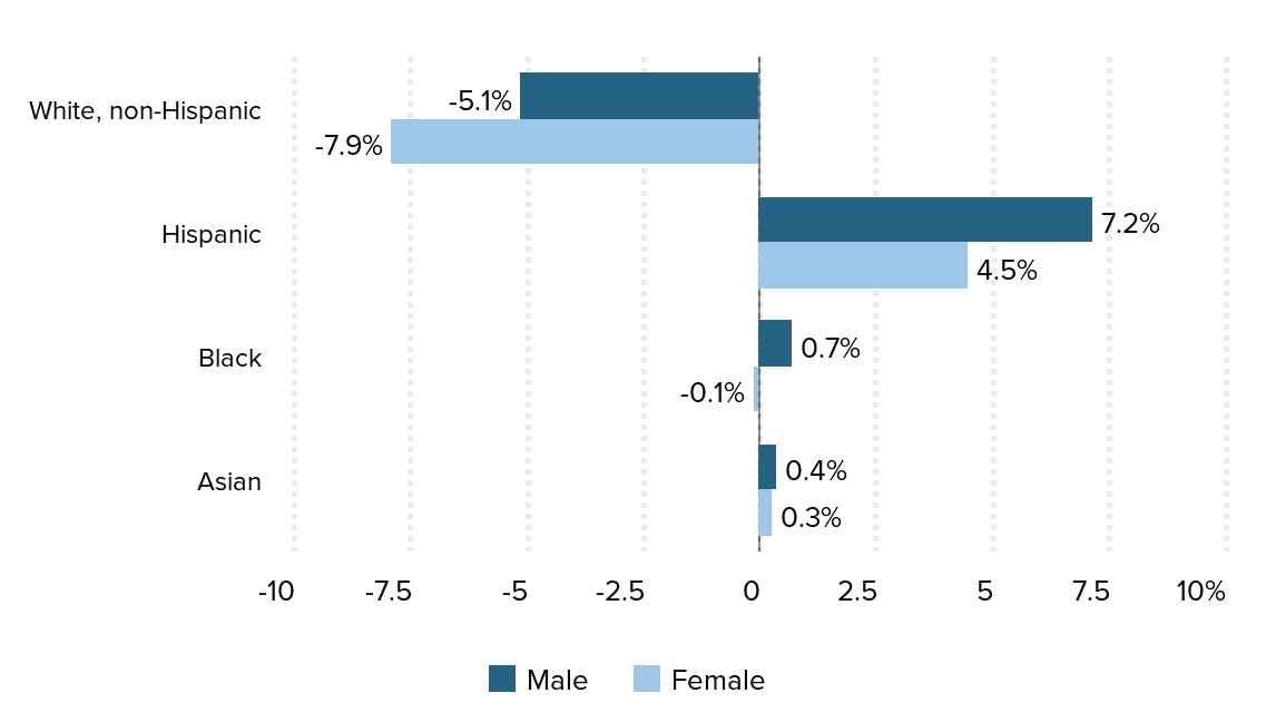 Porcentaje de crecimiento en la clase trabajadora entre 2013 y 2032. Arriba, los blancos no hispanos y, en segundo lugar, los hispanos.