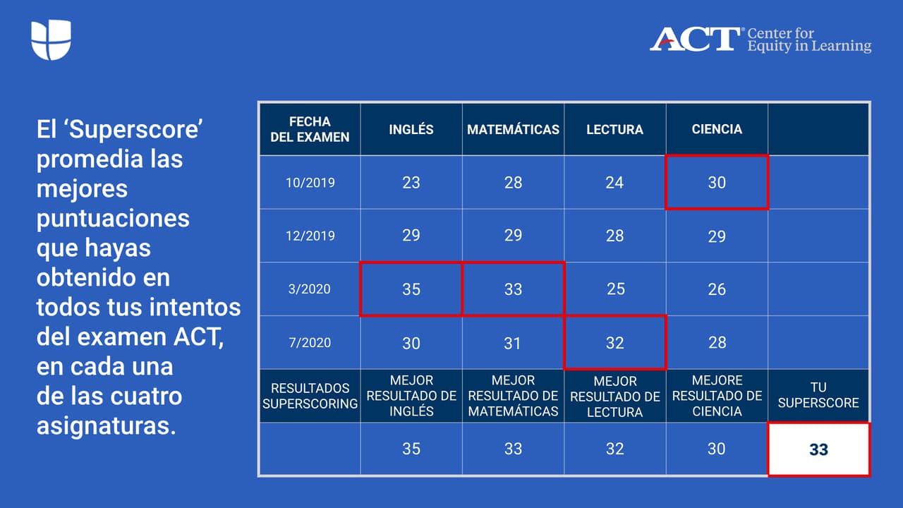 El ‘Superscore’ promedia las mejores puntuaciones que hayas obtenido en todos tus intentos del examen ACT, en cada una de las cuatro asignaturas.