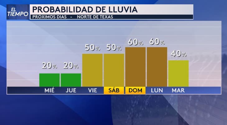 <b>Entre domingo y lunes, las probabilidades de lluvia alcanzarán el 60%</b>, según nuestra experta del tiempo Angela Del Río. Desde el miércoles, varias zonas en el norte de Texas podrían experimentar algo de precipitación.