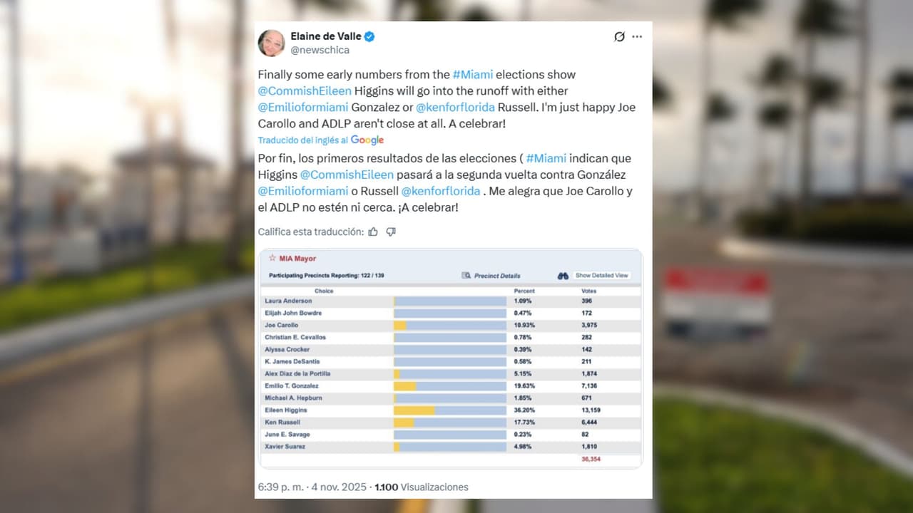Elaine de Valle, periodista local reconocida y autora del blog político “Political Cortadito”, celebró el avance de Higgins y la derrota de candidatos vinculados a controversias como Joe Carollo, señalando alivio ante la salida de figuras asociadas a escándalos de corrupción.