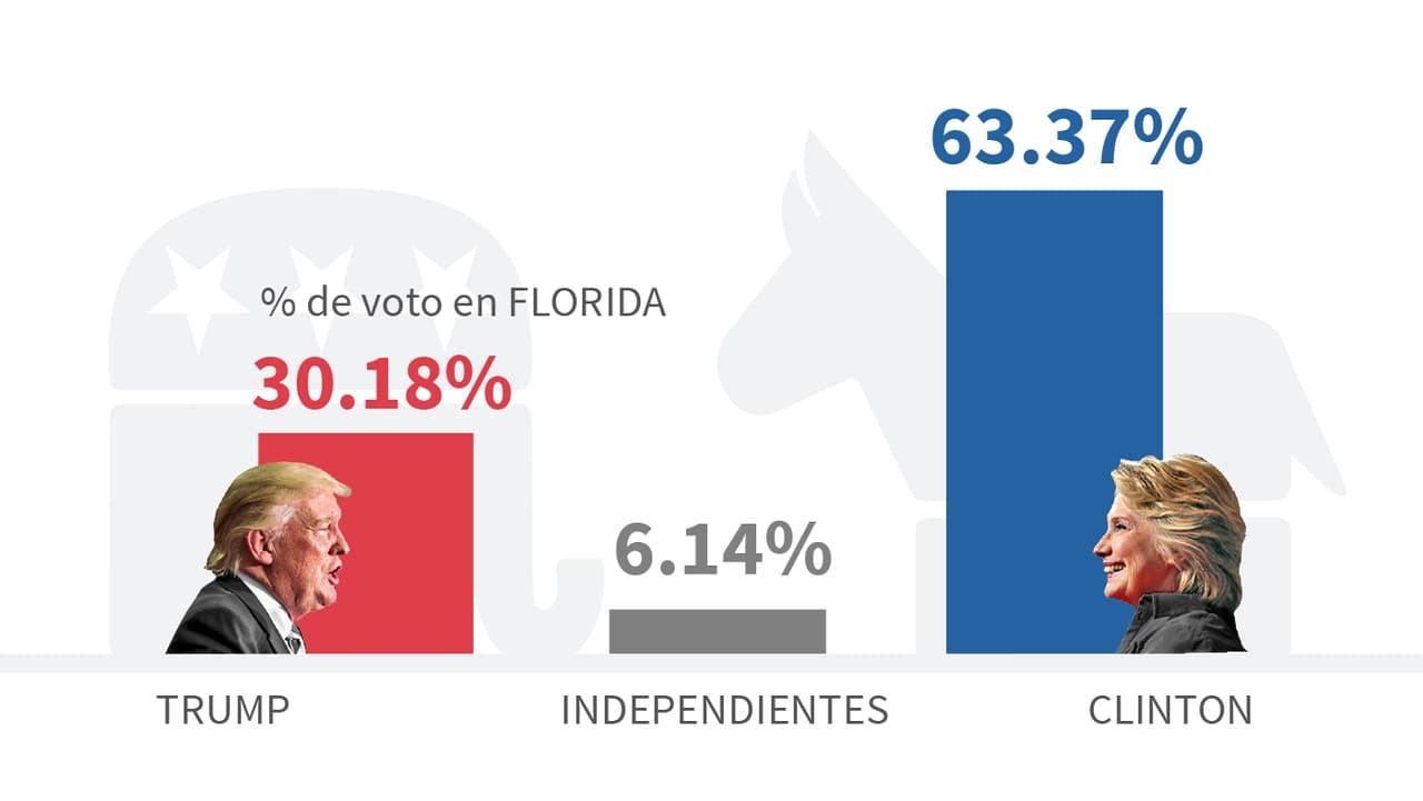 Pronóstico de Univision: partidos minoritarios le restan fuerza a Clinton entre los hispanos 