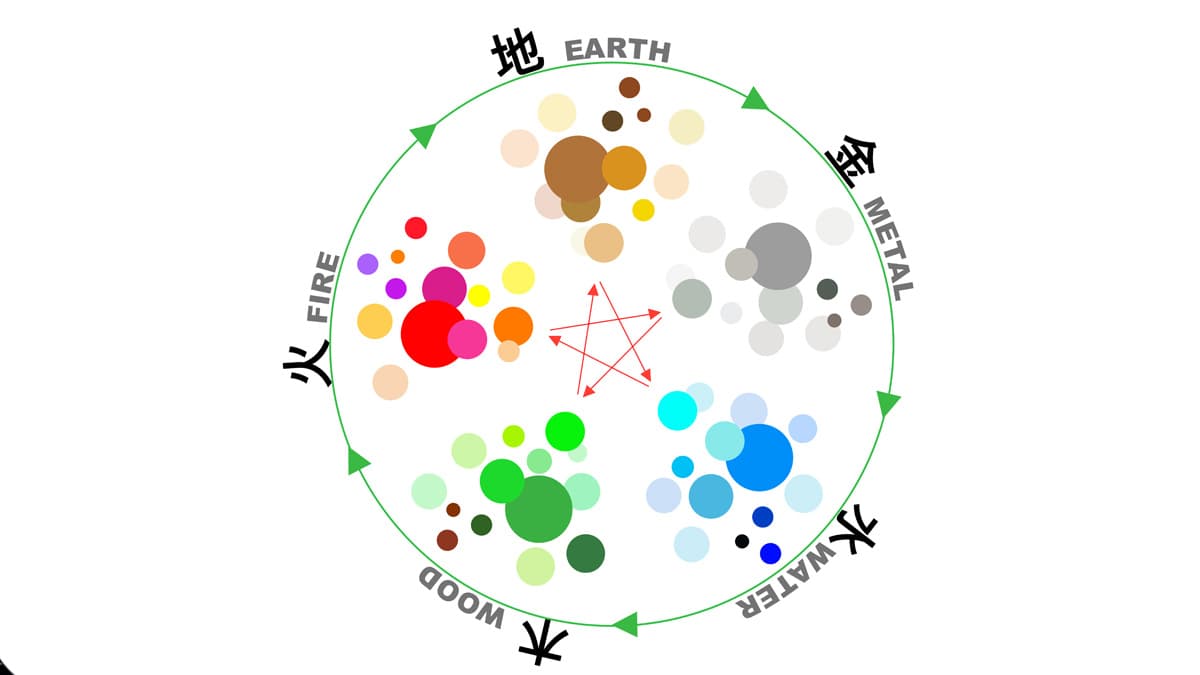 A la hora de decorar y pintar nuestra casa una cuestión básica es elegir qué color usar para cada habitación. El feng shui nos puede ayudar mucho, pero también todo depende de la personalidad de la persona, ya que no todos reaccionamos de la misma manera ante un color.