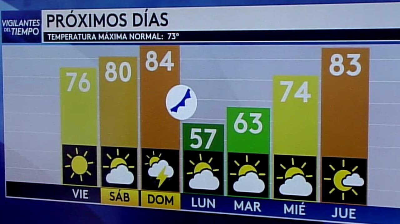 Pronóstico del tiempo hoy en Houston: temperaturas cálidas; el termómetro alcanzará 76°F
