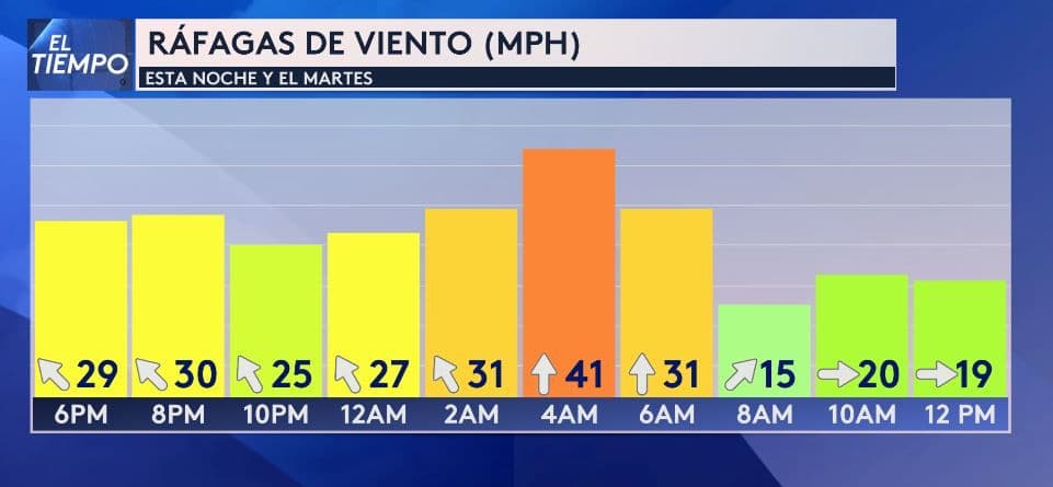 Así serán los vientos este martes 13 de diciembre en el área de Dallas – Fort Worth y el norte de Texas.