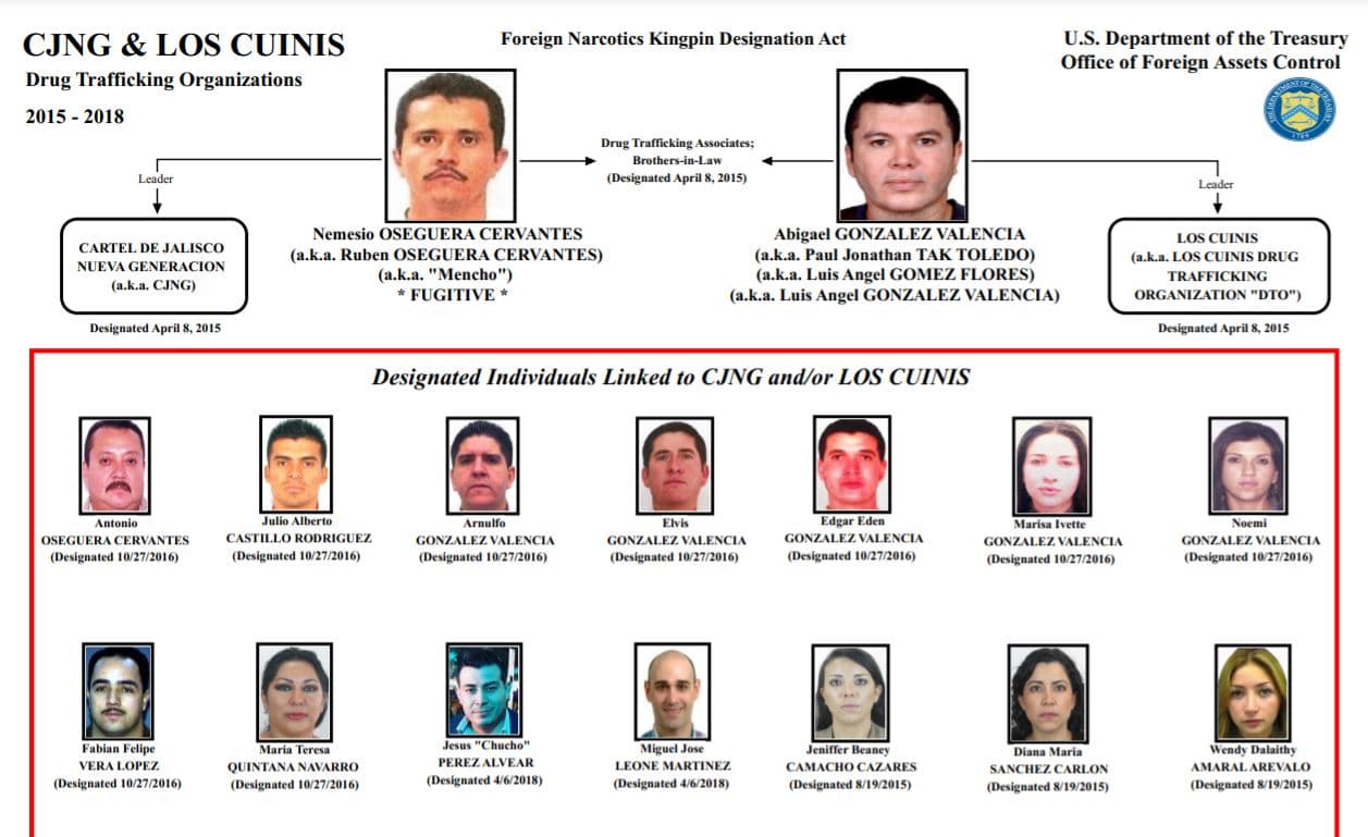 Gráfica sobre las sanciones de la OFAC contra los hermanos González Valencia.
