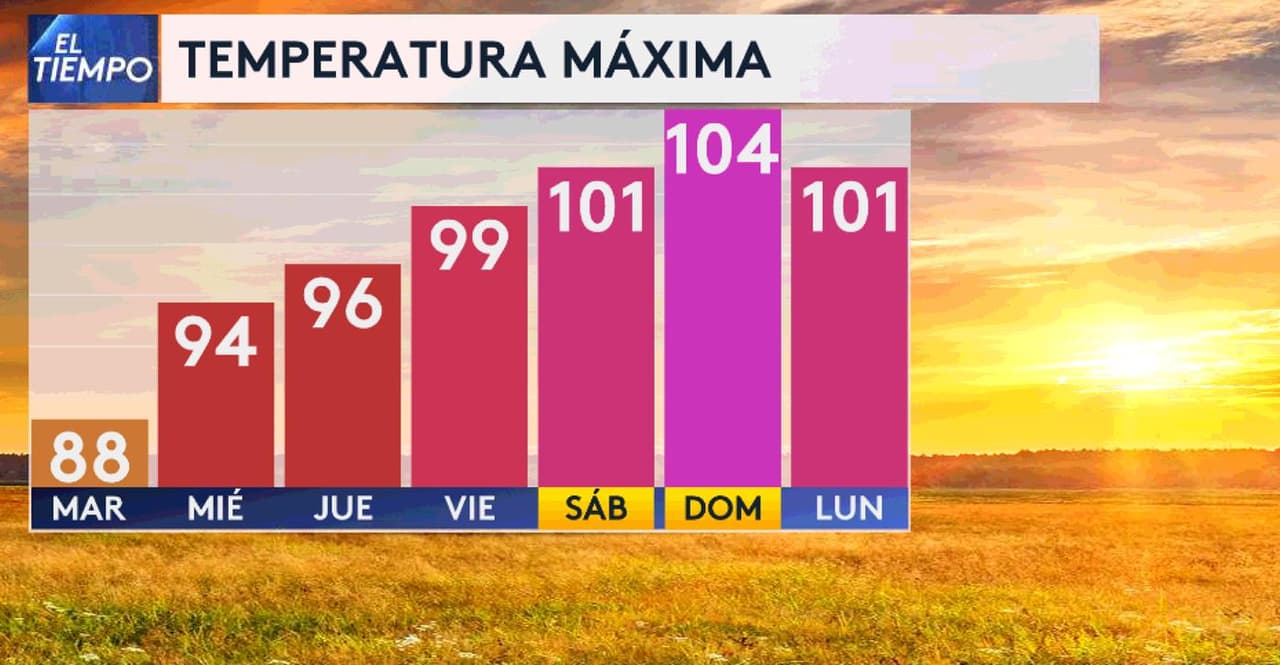 Calor peligroso y prolongado con temperaturas en los tres dígitos afectará el Norte de Texas