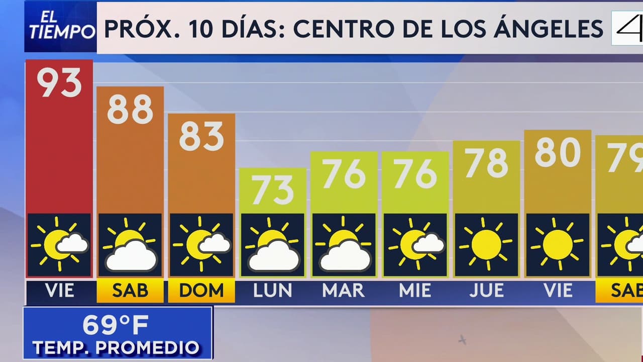 Pronóstico del tiempo hoy en Los Ángeles: la temperatura tendrá aumento considerable; El termómetro alcanzará 93 °F