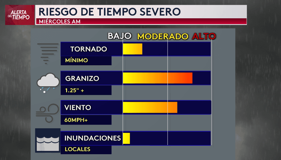 <b>Algunas tormentas podrían ser severas</b>, con granizo grande, vientos dañinos y algunos tornados, lo que podría afectar el tráfico matutino.