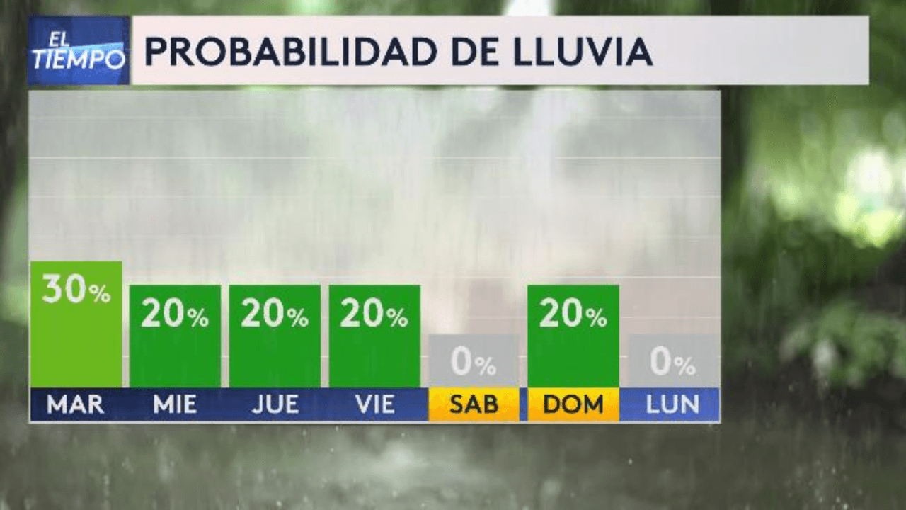 Cuídate sobre todo estos días, porque hay probabilidades de lluvias.