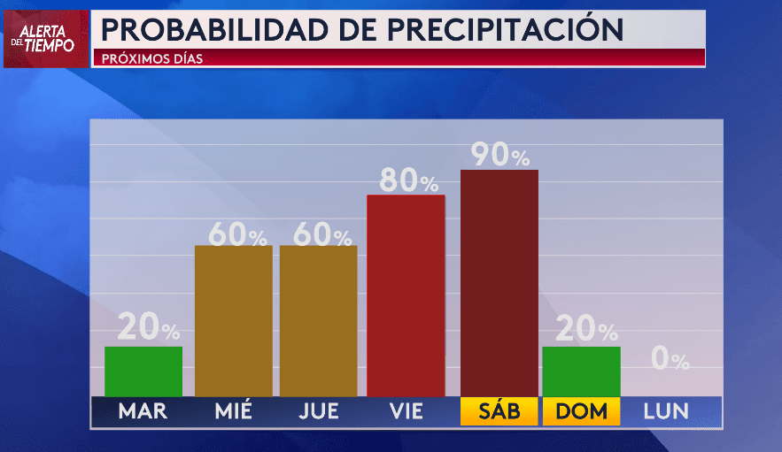 Esta semana estamos entrando en un 
<b><a href="https://www.univision.com/local/dallas-kuvn/norte-de-texas-bajo-riesgo-de-tormentas-granizo-y-fuertes-vientos-este-domingo-fotos" target="_blank">período activo de tiempo severo en el norte de Texas</a></b>. Veremos la amenaza de varias rondas de tormentas severas desde la noche del martes hasta el viernes.
