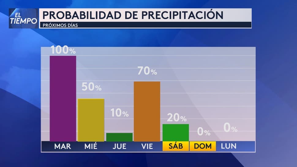 No te olvides del paraguas: Iniciamos la semana en el norte del estado de la Estrella Solitaria con varios días lluviosos. Tras un lunes con precipitaciones,
<b>el martes presenta un pronóstico del 100%, seguido por un 70% el viernes y un 50% el miércoles</b>. El domingo se espera que las condiciones estén secas.