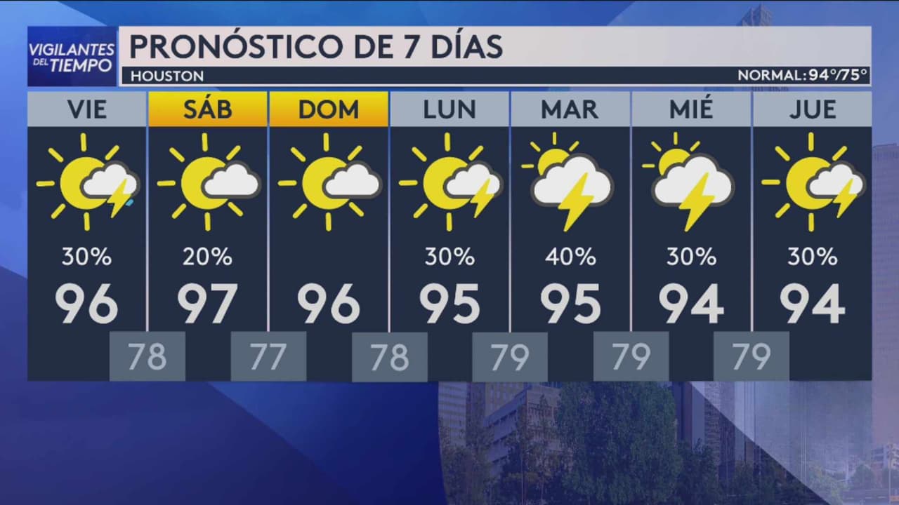 Pronóstico del tiempo hoy en Houston: Advertencia por inundaciones y lluvias; el termómetro alcanzará 96 °F