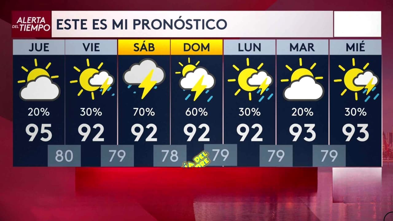 Pronóstico del tiempo hoy en Miami: Advertencia por calor; el termómetro alcanzará 95 °F