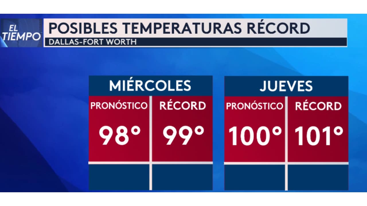 Prepárese para un intensa ‘ola de calor’ a pocos días de llegar el otoño al norte de Texas