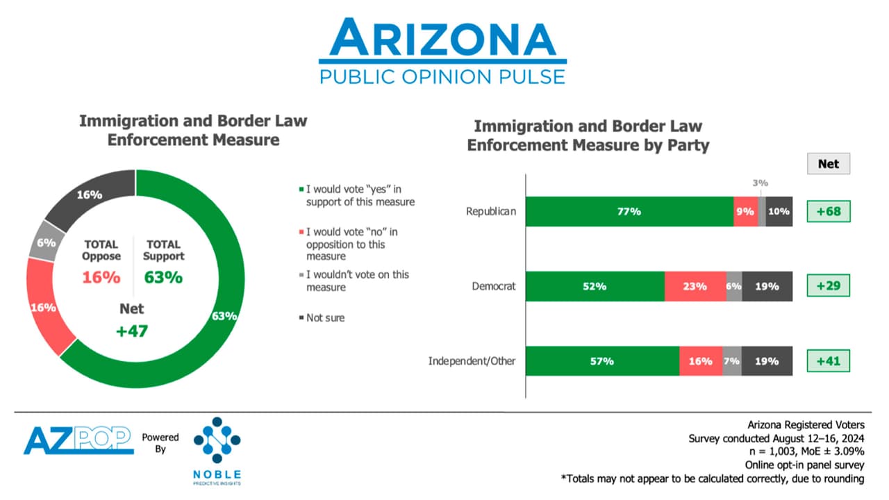 63% de los encuestados dijo que “sí apoyaría la medida”
