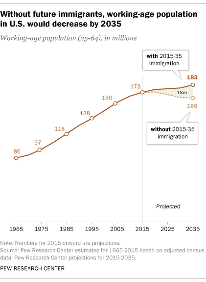 Without future immigrants, working-age population in U.S. would deccrease by 2035