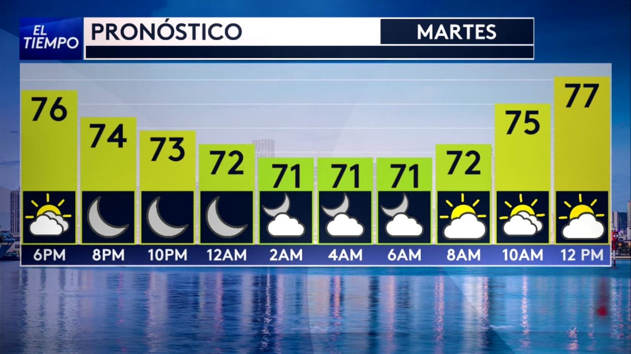 Pronóstico del tiempo hoy en Miami: Buen tiempo sin lluvias; el termómetro alcanzará 76 °F